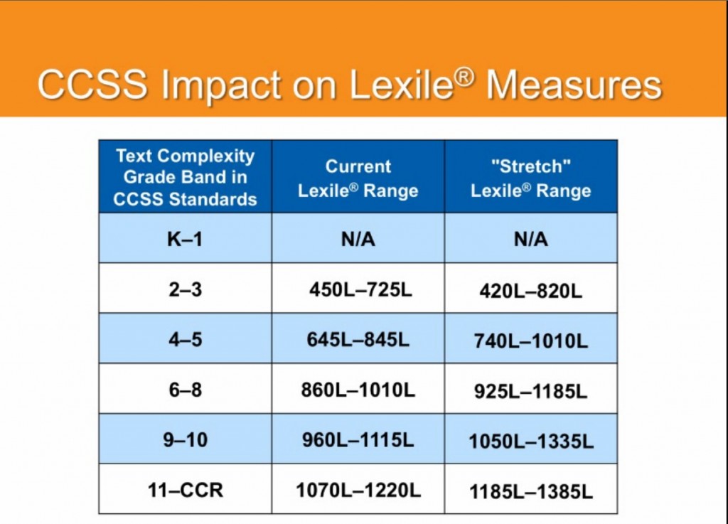 What are some ways to determine grade levels using Lexile scores?