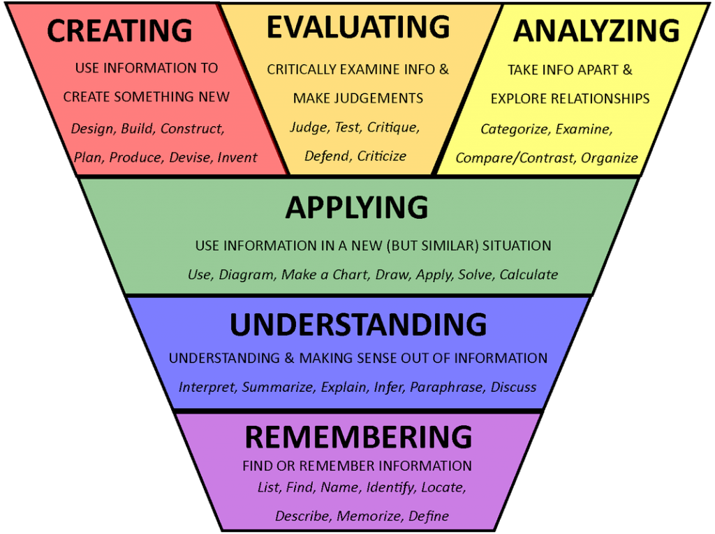 critical thinking levels of questioning